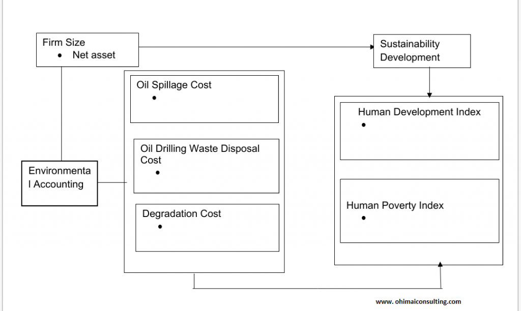 Conceptual Framework showing Independent Variable and Dependent variable