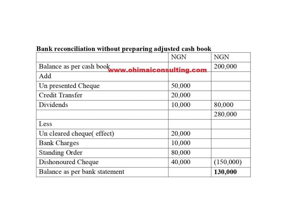 How to calculate bank reconciliation statemen without cash book.