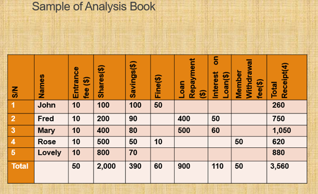 Sample of Analysis book were various income received by cooperative are analysed. 