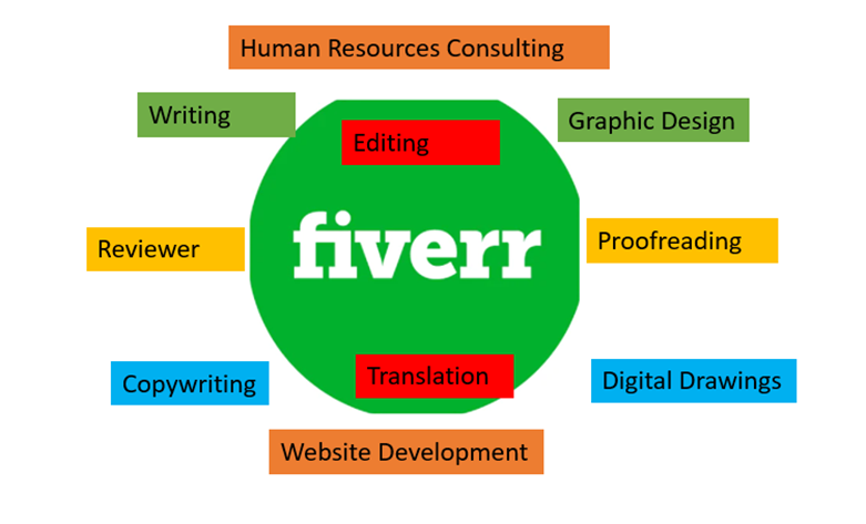 How to Make Extra Money on Fiverr and also showing several services that are available in fiverr
